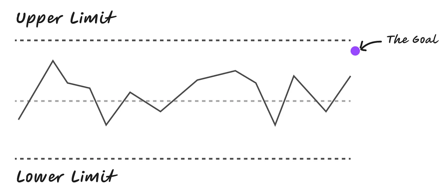 Goal within current system expected output.