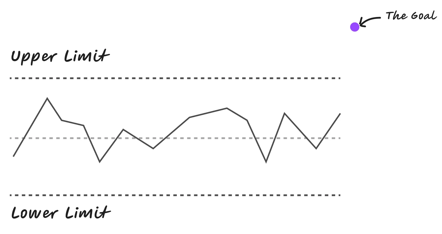 Goal outside current system expected output.